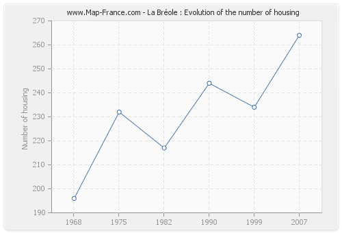 La Bréole : Evolution of the number of housing